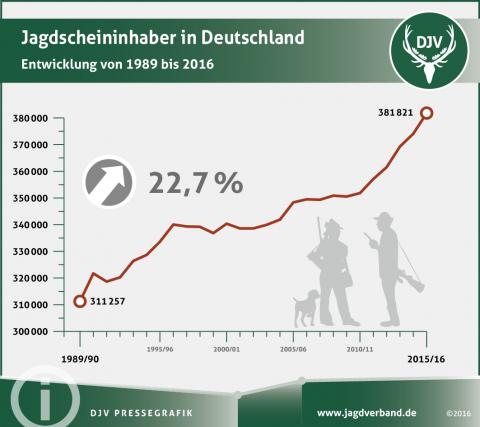Immer mehr Menschen in Deutschland lösen den Jagdschein.