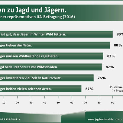 Imagebefragung Jagd 2016 (Quelle: DJV)